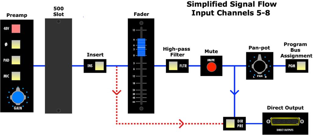 2.1.2 Input Channel 5-8 Signal Flow The basic signal flow input channels
