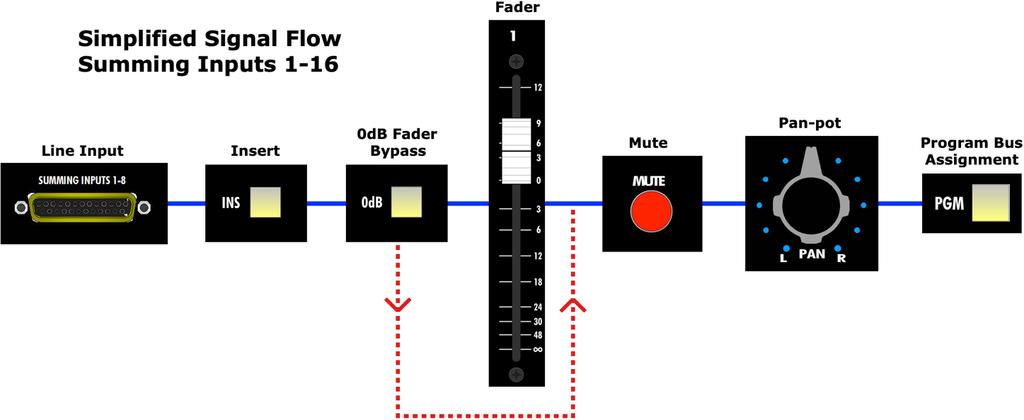 3.1 Summing Input Simplified Signal Flow The signal flow is identical for all sixteen summing inputs. 3.1.1 Summing Input Channels 1-16 Signal Flow The default signal flow through the summing inputs