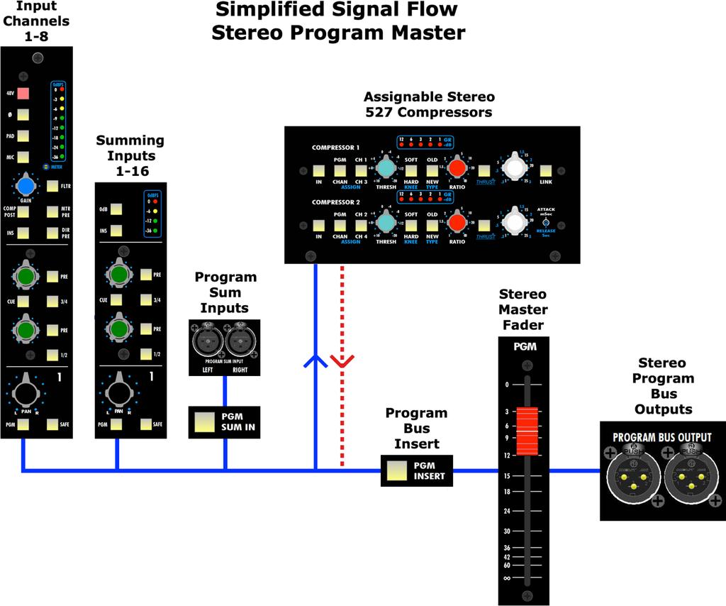 5.0 Stereo Program Master stereo program bus employs the same summing technology found in larger consoles.
