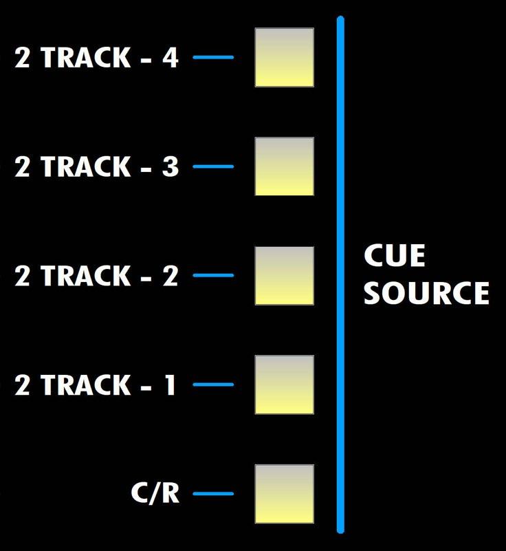 CUE SOURCE: Routes the selected source(s) to the CUE SOURCE level control in the cue master C/R (Control Room): Output of the C/R SOURCE selectors* 2 TRACK 1-4: External stereo sources 1-4 Selectors