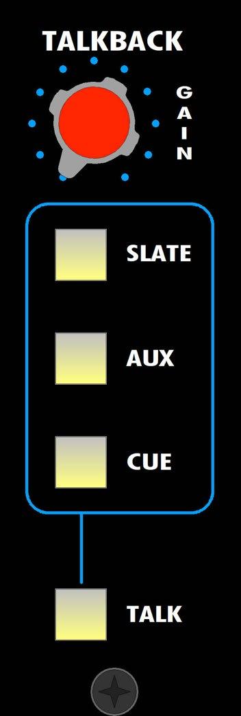 GAIN: Talkback level control (preamp) SLATE: Enables talkback routing to the program bus AUX: Enables talkback routing to the auxiliary masters CUE:
