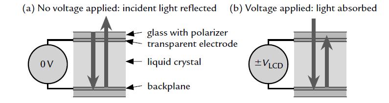 Reflective LCD: Operation Basics Construction: two glass plates carry transparent electrodes on their opposing faces and there is a mirror below the lower plate Gap between is filled with a liquid