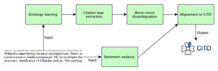 Identifying functions of citations with CiTalO 3 Fig. 1. The pipeline used by CiTalO. The input is the textual context in which the citation appears and the output is a set of properties of CiTO.