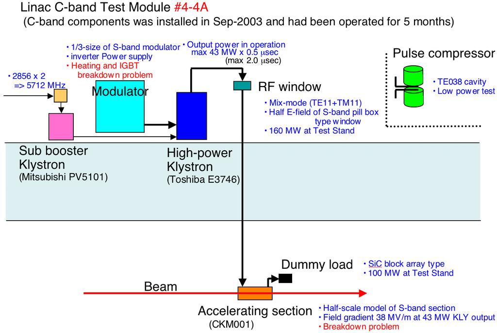 Advances in C-band R&D Apr.2002-Aug.2003. Design and Installation of First rf Station First Acc.