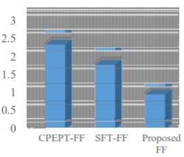 5 shows the simulation results of the proposed design FF, in which it shows the waveforms of CLK signal, Invertor output and Trigger output respectively. Table I.