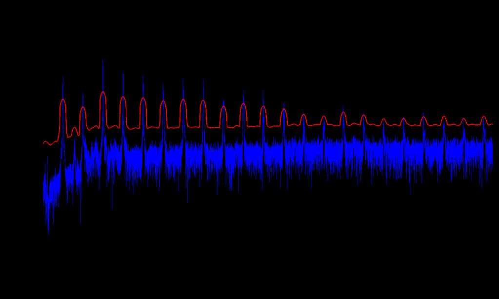 106 Figure 6.1: Amplitude spectrum of a Clarinet playing the note 440 Hz overlaid with threshold. 6.3.