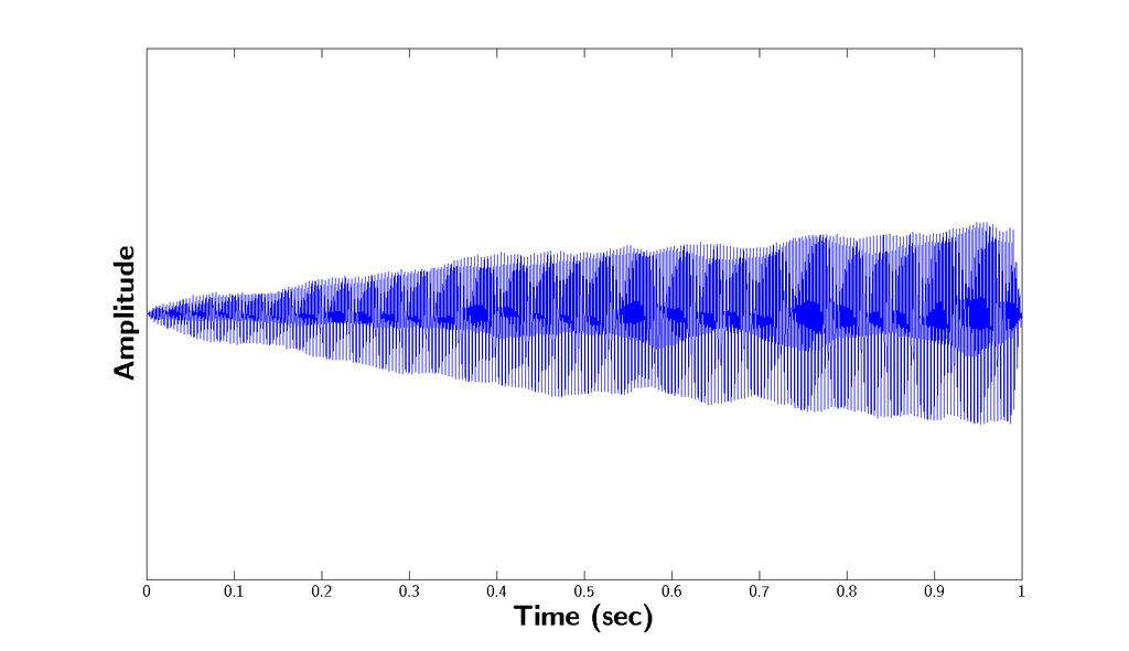 (c) Waveform of a Violin playing