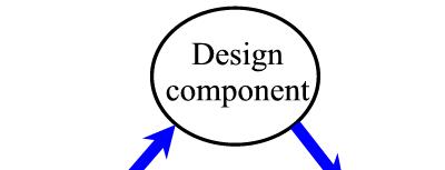 Incremental Approach To Prototyping Build the system as separate modules (component) Each module is