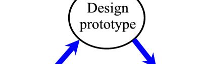 Evolutionary Approach To Prototyping Change the prototype itself in order to