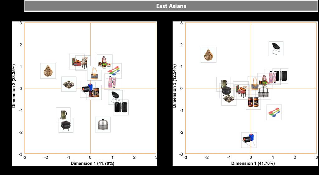 East-Asian (B) evaluation data.