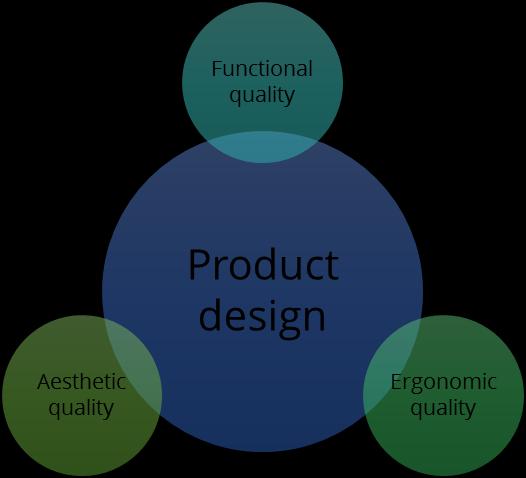 Figure 3. Elements of design Beyond form follows function, Form follows Emotion has become a new mantra for design since the past few decades.