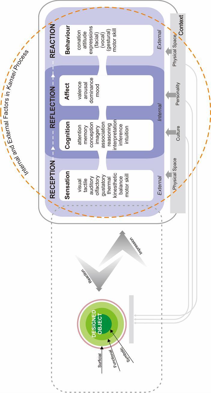 Figure 6. A proposed model of human-product experience in kansei process Based on some existing theories of human mechanisms for information processing (e.g. Crilly et al.
