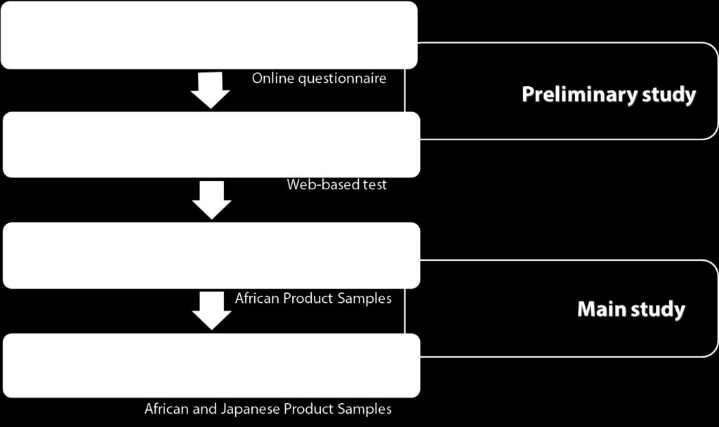 Figure 9. A synthesis of research procedures 3.2.1. Preliminary Study 3.2.1.1. Case Survey Target: To explore the possibility of understanding the influence of culture on perception by aesthetic evaluation of design artifacts.