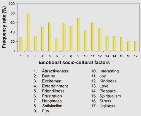 Figure 23. Emotional sociocultural factors from Moalosi s study.