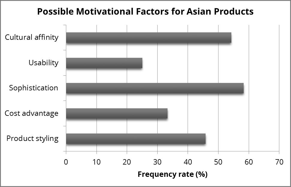 Since Asian-designed consumer products seem well-favored in most African nations, some sociocultural factors are perceived to compel product preference besides cost advantage (cf. Figure 29).