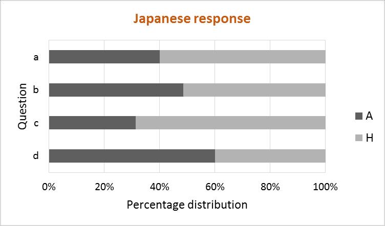 6% of African participants chose to combine hen with cow while 94% of them combined grass with cow. Whereas, 31% of the Japanese participants combined hen with cow and 68% combined grass with cow.