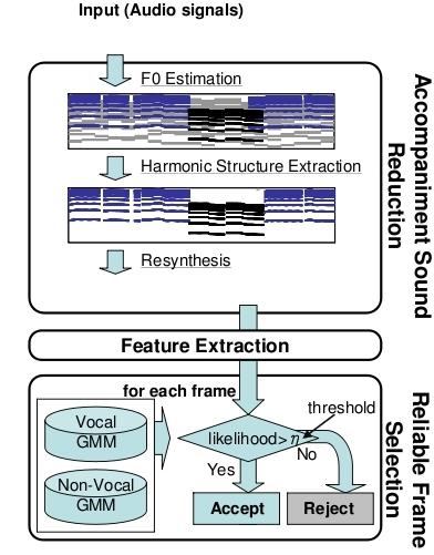 Vocal/NonVocal Region Segmentation Fujihara s Approach GMM-based methods from Fig.