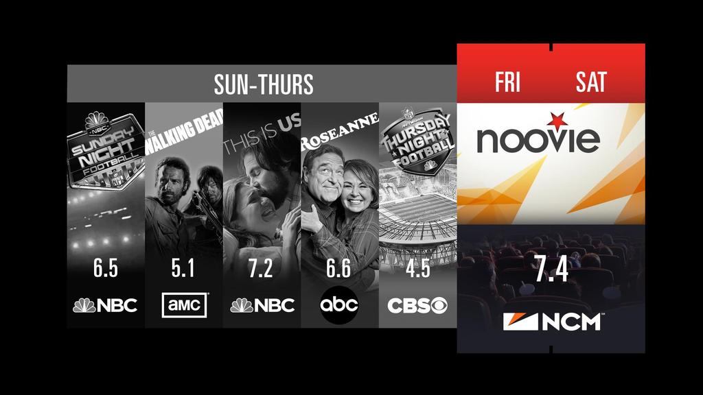 NCM Movie Audiences Most movie-going takes place on Fridays, Saturdays and Sundays NCM is the #1 weekend network in America, with a 7.4 rating against adults 18-49.