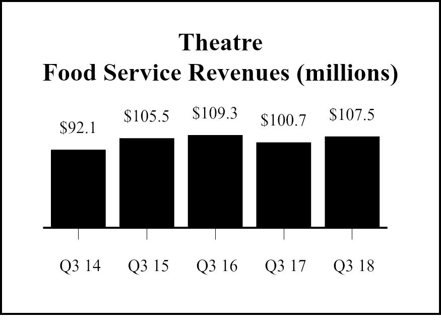 Media revenues The following table highlights the movement in media revenues for the quarter and the year to date (in thousands of dollars): Media revenues Cinema media Digital place-based media