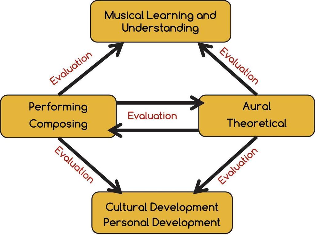 Creating the Framework The framework analyses music into different strands to enable teachers, pupils and parents to understand different strengths and areas for development in musical learning.