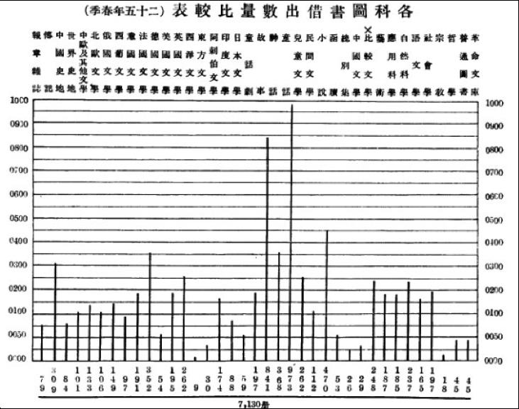Figure 4.3: Statistics of checked-out books by class (1936 Spring) Source: Wang 1937, 259 Table 4.