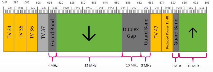 In none of the representative band plans provided by T-Mobile are there TV operations in the actual duplex gap, but instead (in cases where various amounts of spectrum are cleared there is a