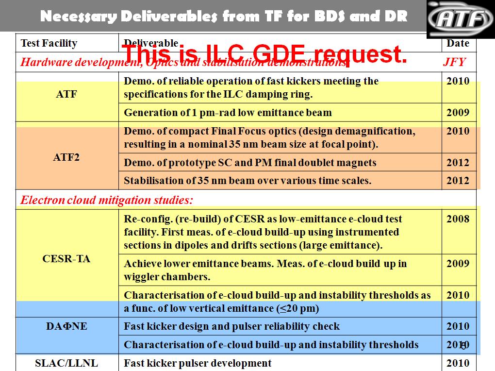Schedule as of Dec 14, 2009 ILC