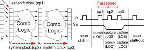 Therefore, if an additional system clock pulse is appended to the LOS test and the last shift clock of the LOC test is applied at fast speed, the test applications of both tests are identical.