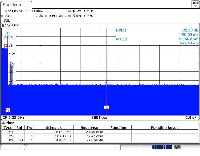 2.1.1 Channel Shutdown Plots 5320MHz - 20 sec(total 8001 bin,