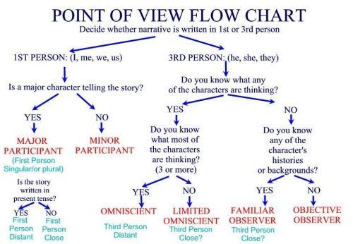 A FLOW CHART TO DECIDE