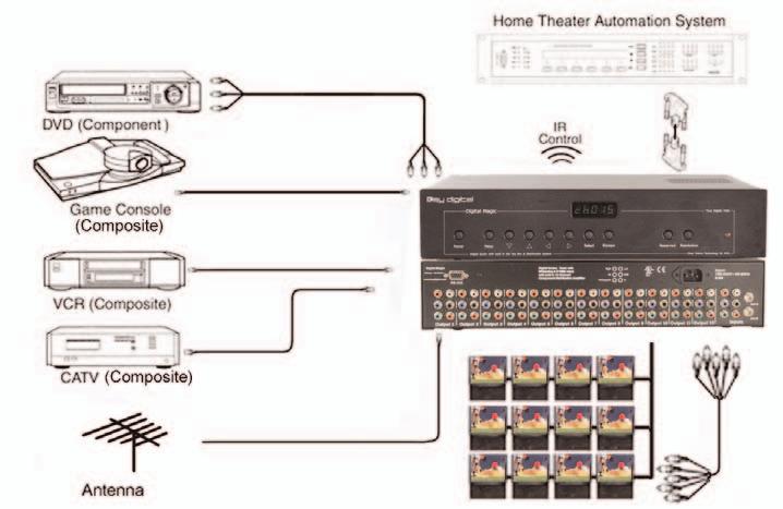 QUICK SET-UP Connecting and using your Key Digital Digital Magic (Model # KD-DH12) combination Set Top Box, Scaler, and Distribution Amplifier is a simple process. Become familiar with Digital Magic.