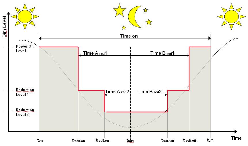 Time ARed 1 This time defines the reduction period in the first half of the operating time (t mid) of a switch-on period, where the luminaire switches to Reduction Level 1 (picture 1) Time ARed 2