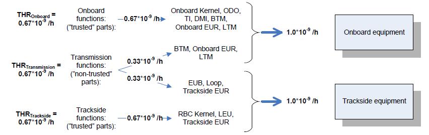 6 HAZARD ANALYSIS OF REFERENCE ARCHITECTURE In the following, a brief hazard analysis of the current ERTMS / ETCS is performed based on UNISIG SUBSET-088 v.3.5.0 [15].
