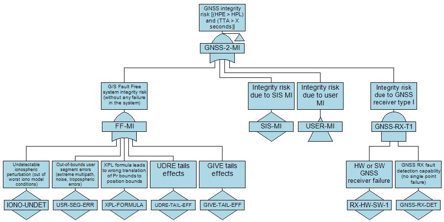 Figure 14: Fault-tree of GNSS integrity risk gate in SoM mode and architecture option 1 As a consequence, Table 4 is filled-in which implies that GNSS MI coming from SIS, user and fault-free MI have