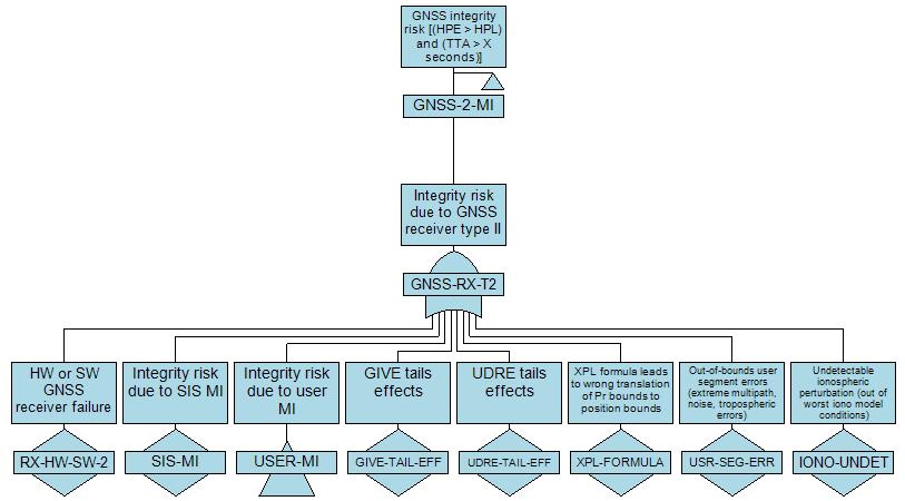 Figure 16: Fault-tree of GNSS integrity risk gate in SoM mode and architecture option 2 As a consequence, Architectural Element Hazard Gate / Event Description events of Accuracy Integrity with TTA