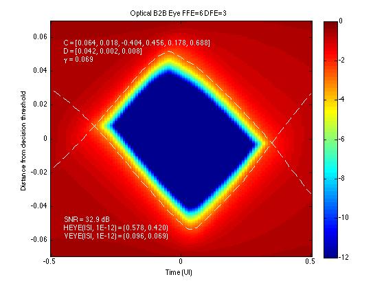 25.78 GBd Eye diagrams for nominal OM3 fiber Equalized eye after 6 m of OM3 fiber Relative