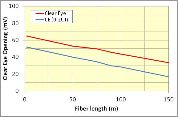 Clear Eye Opening Worst Case OM3 Fiber is OM3 with varying lengths Clear Eye measured at center of the eye, CE (0.