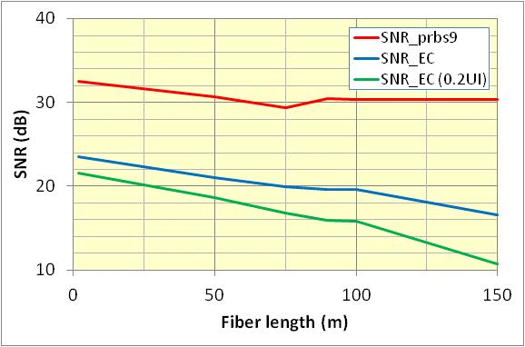 Unequalized Link SNR for Worst Case OM3 SNR_prbs9 is measured at long ones and zeros at beginning of pattern SNR_EC is defined