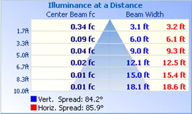 RESULTS OF TEST (cont'd) Illumination Plots Illuminance - Cone of Light Mounting Height: 10 ft.