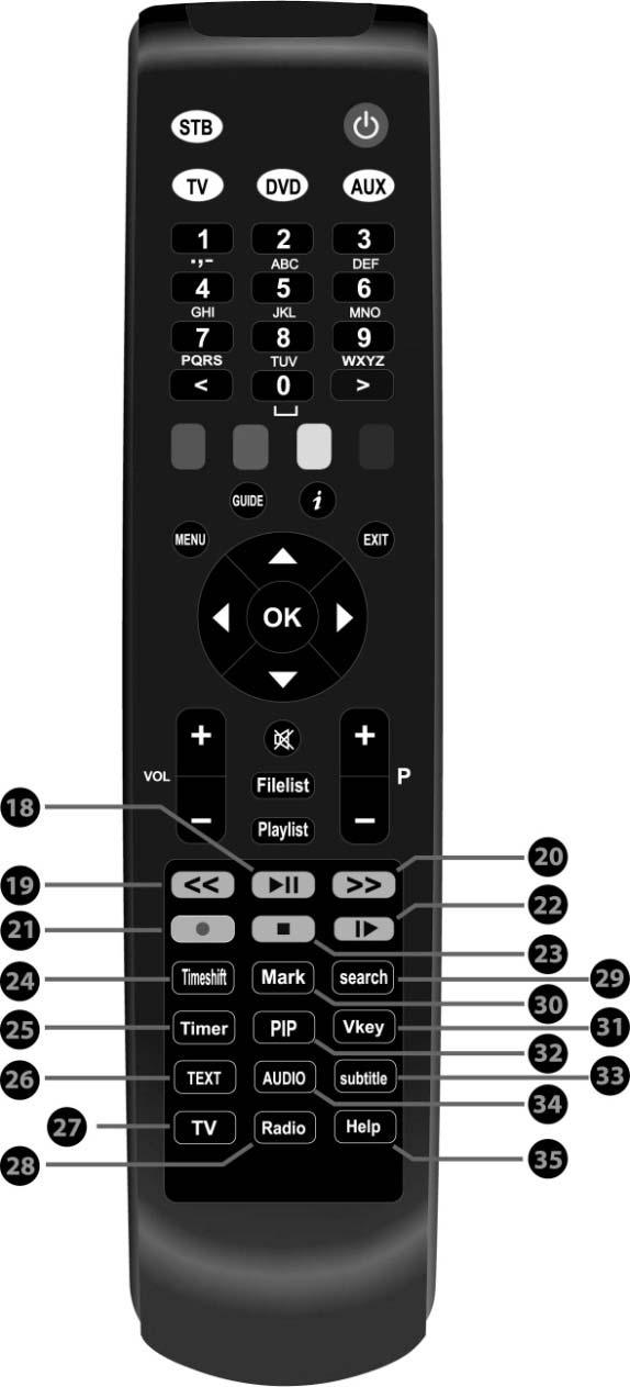 AUX: To switch the remote control to operate your audio system. 3. Numeric Keys: Enters a service number for service change or to specify values for menu options. 4.