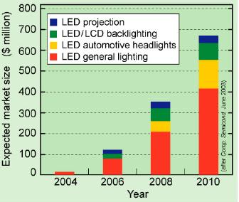 illumination devices - Semiconductor/phosphor devices Predicted expansion of market LED-based lighting - more efficient than incandescent