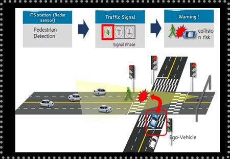 provide the Local Dynamic Map to improve vehicle safety 3 connected vehicles used 2 use cases