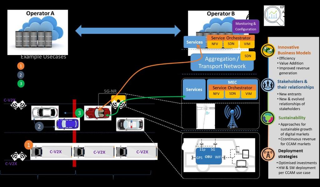 Overall concept and trial architecture 5G for CCAM