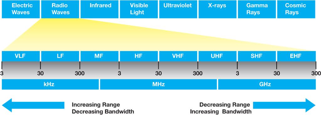 Radio Frequency Spectrum 500MHz to 5GHz balances capacity and range