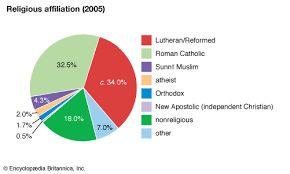 Demographics Lutherans and Roman Catholics are equal in numbers.