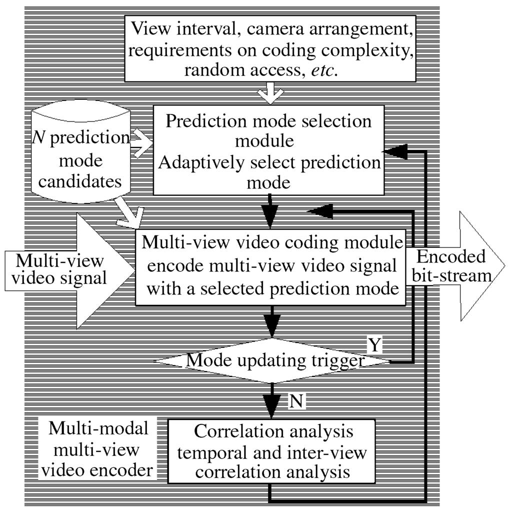 New Approach to Multi-Modal Multi-View Video Coding 339 complexity, memory requirement and view scalability. Finally, some conclusions are given. II.