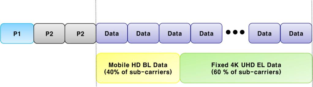 N p2 is 2 when the FFT size is 8192, and the number of data OFDM symbols is L data. 3.
