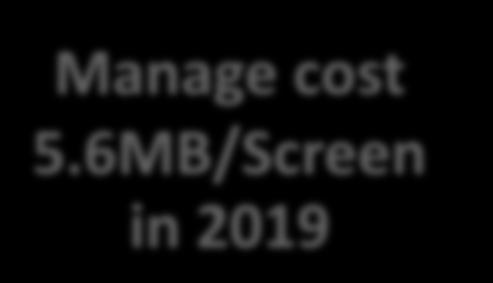 1400 1200 1000 800 600 400 200 0 7.3 6.3 5.3 4.3 3.3 2.3 1.3 0.3-0.7 MAJOR CINEPLEX: EXPANSION PLAN CAPEX Highlight Manage cost 5.6MB/Screen in 2019 INTER 7.3 392 113 279 Branch CAPEX 6.