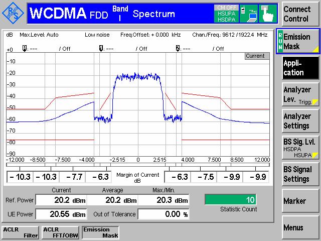 f in MHz (Note 1) Figure 15: Spectrum emission mask with E-DCH Table 5.9B.