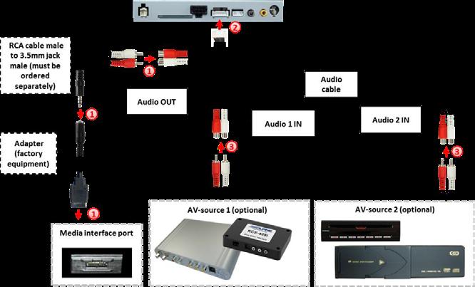 2.5.3.2. Audio insertion by factory audio AUX vehicles with factory media-interface On vehicles with factory media interface, the physical audio AUX input on the Quadlock connector is deactivated and